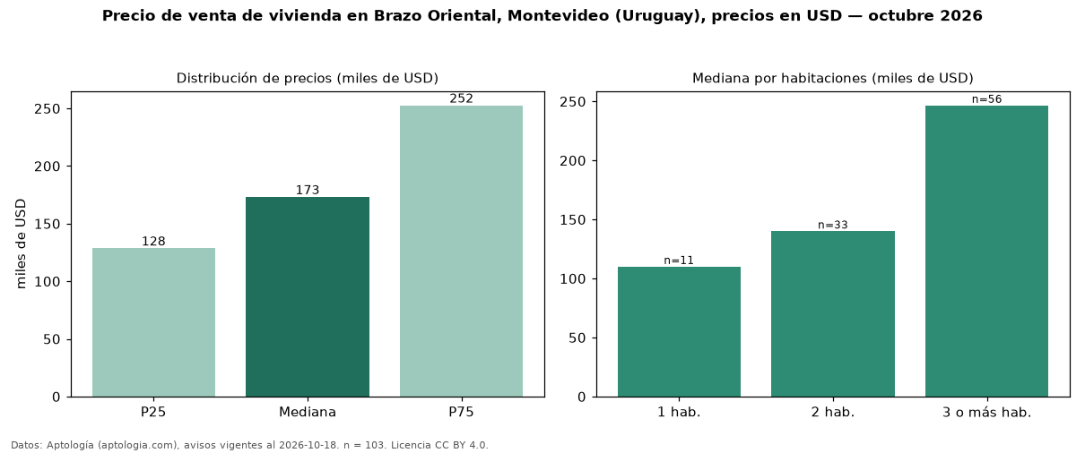 Precio de venta de vivienda en Brazo Oriental, Montevideo (Uruguay), precios en USD — octubre 2026