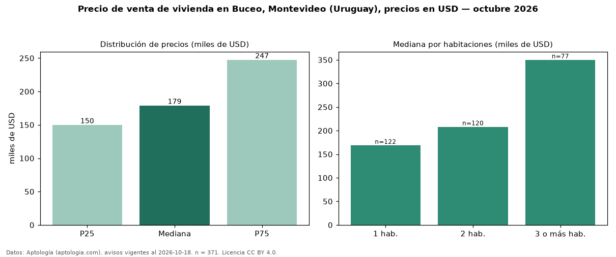 Precio de venta de vivienda en Buceo, Montevideo (Uruguay), precios en USD — octubre 2026