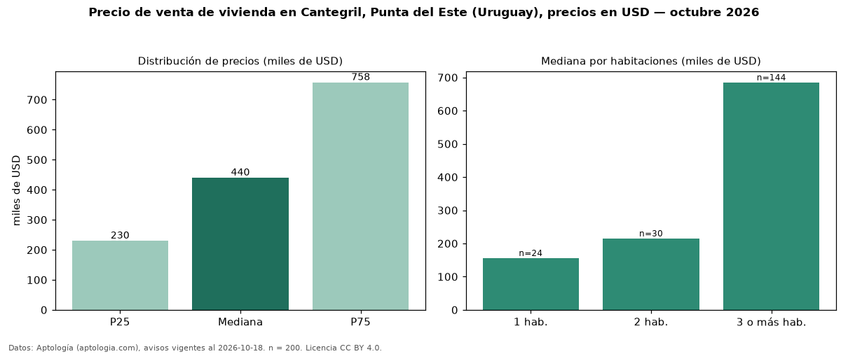 Precio de venta de vivienda en Cantegril, Punta del Este (Uruguay), precios en USD — octubre 2026