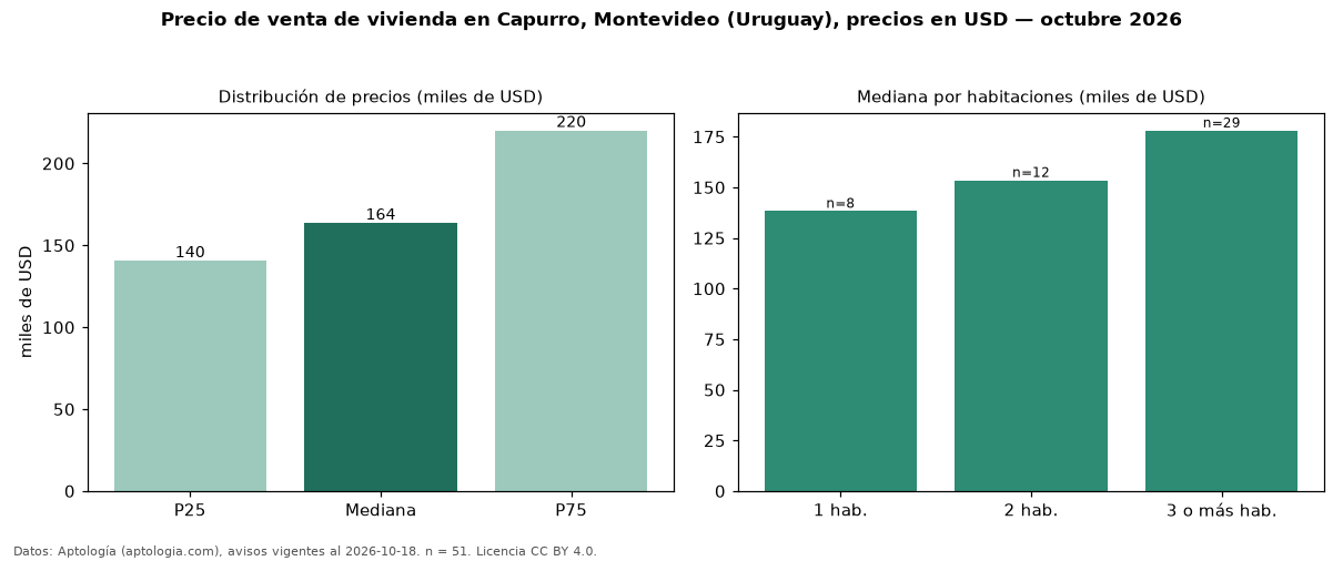 Precio de venta de vivienda en Capurro, Montevideo (Uruguay), precios en USD — octubre 2026