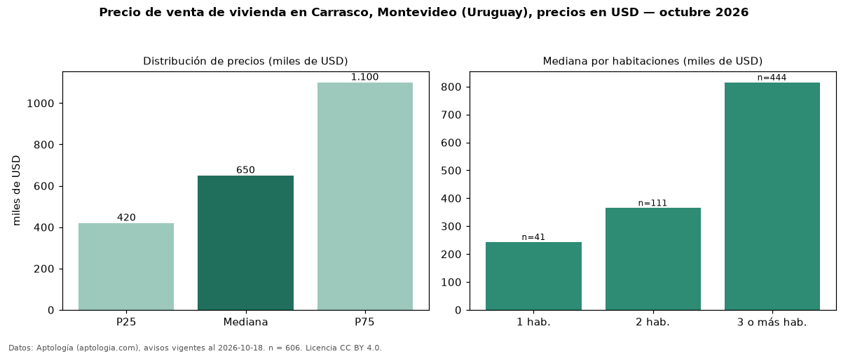 Precio de venta de vivienda en Carrasco, Montevideo (Uruguay), precios en USD — octubre 2026