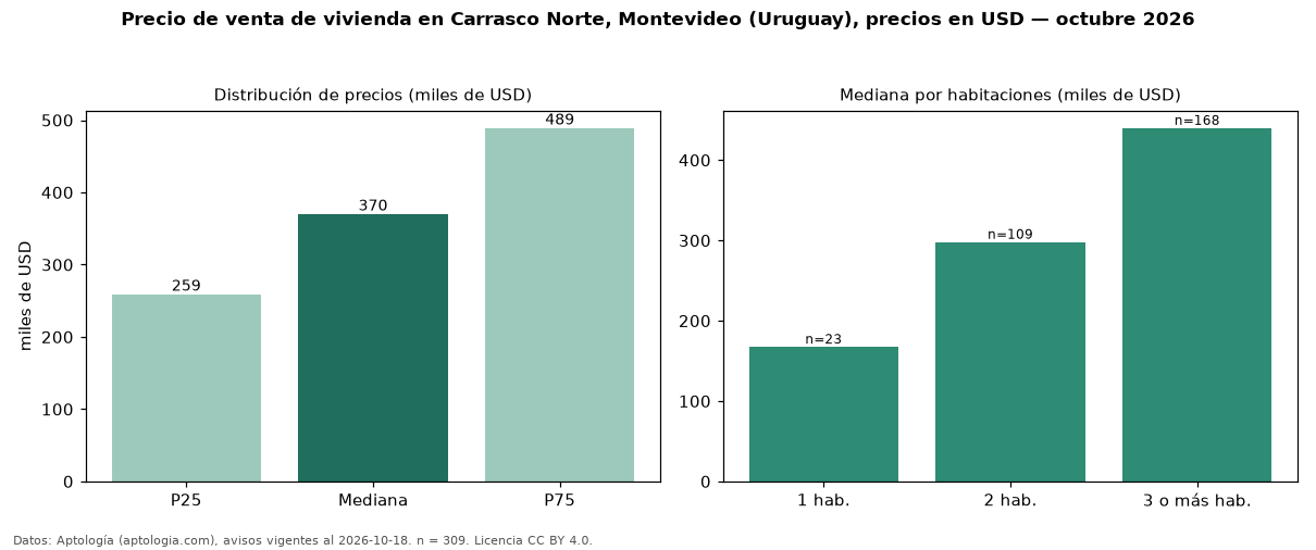 Precio de venta de vivienda en Carrasco Norte, Montevideo (Uruguay), precios en USD — octubre 2026