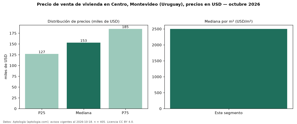 Precio de venta de vivienda en Centro, Montevideo (Uruguay), precios en USD — octubre 2026