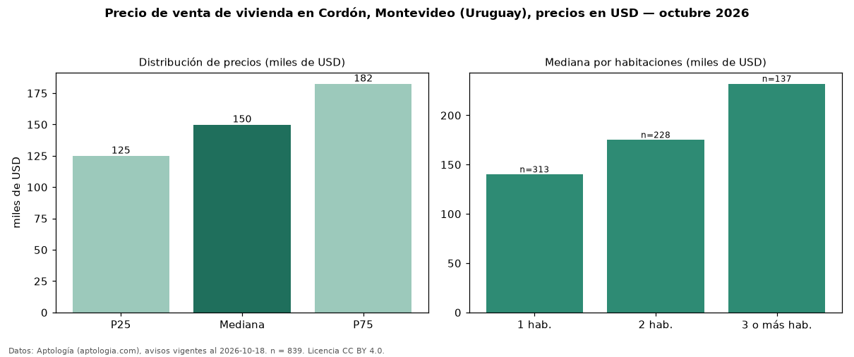 Precio de venta de vivienda en Cordón, Montevideo (Uruguay), precios en USD — octubre 2026