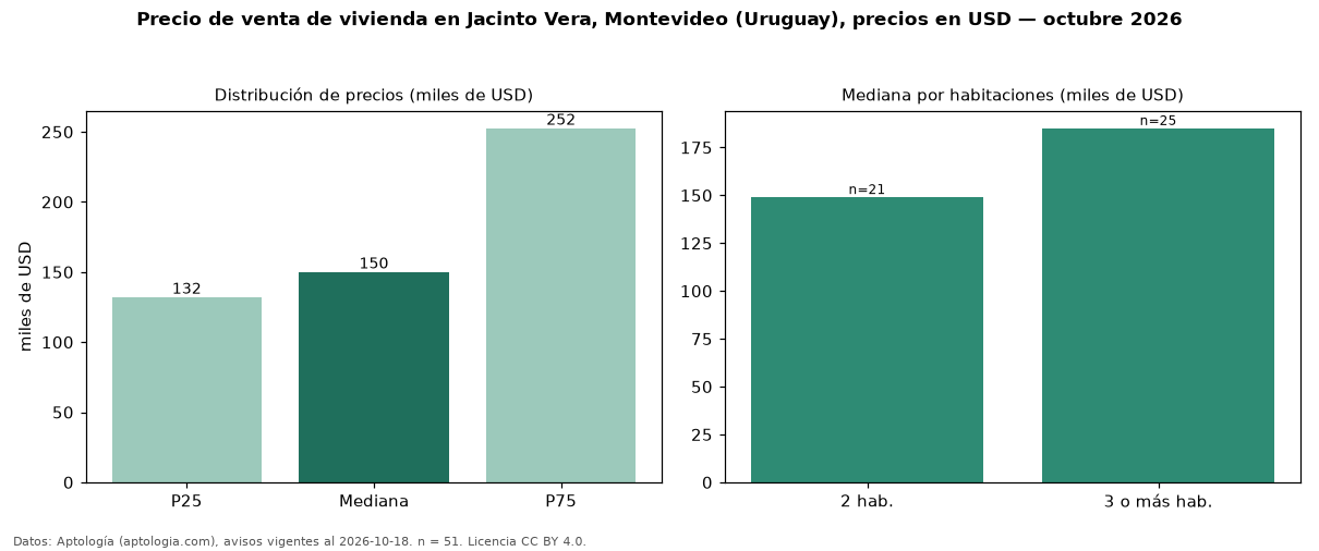Precio de venta de vivienda en Jacinto Vera, Montevideo (Uruguay), precios en USD — octubre 2026