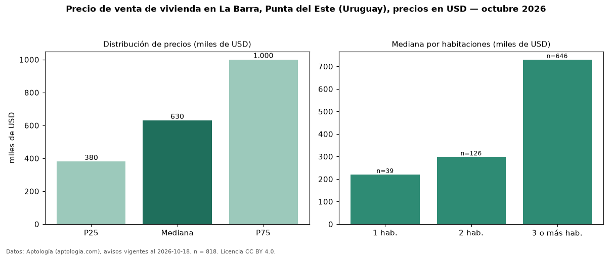 Precio de venta de vivienda en La Barra, Punta del Este (Uruguay), precios en USD — octubre 2026