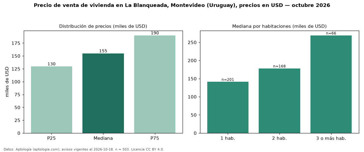 Precio de venta de vivienda en La Blanqueada, Montevideo (Uruguay), precios en USD — octubre 2026