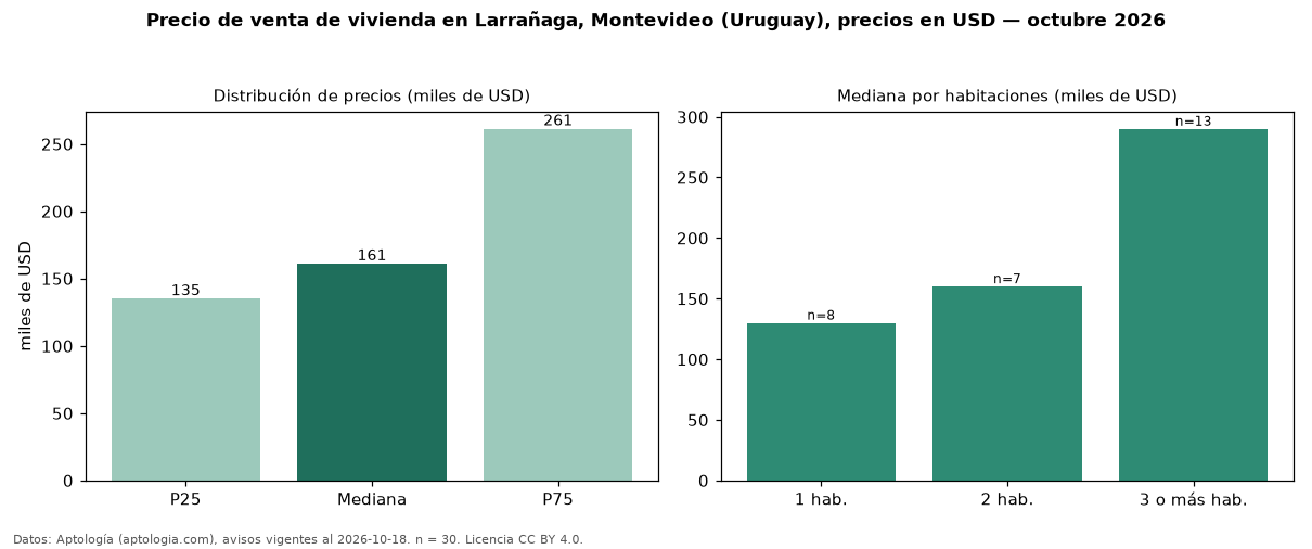 Precio de venta de vivienda en Larrañaga, Montevideo (Uruguay), precios en USD — octubre 2026