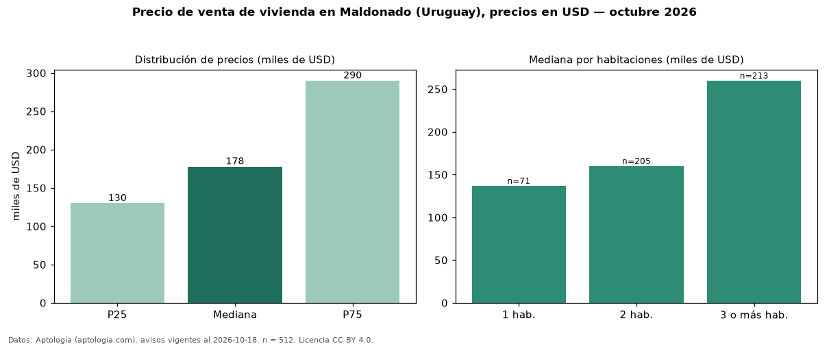 Precio de venta de vivienda en Maldonado (Uruguay), precios en USD — octubre 2026
