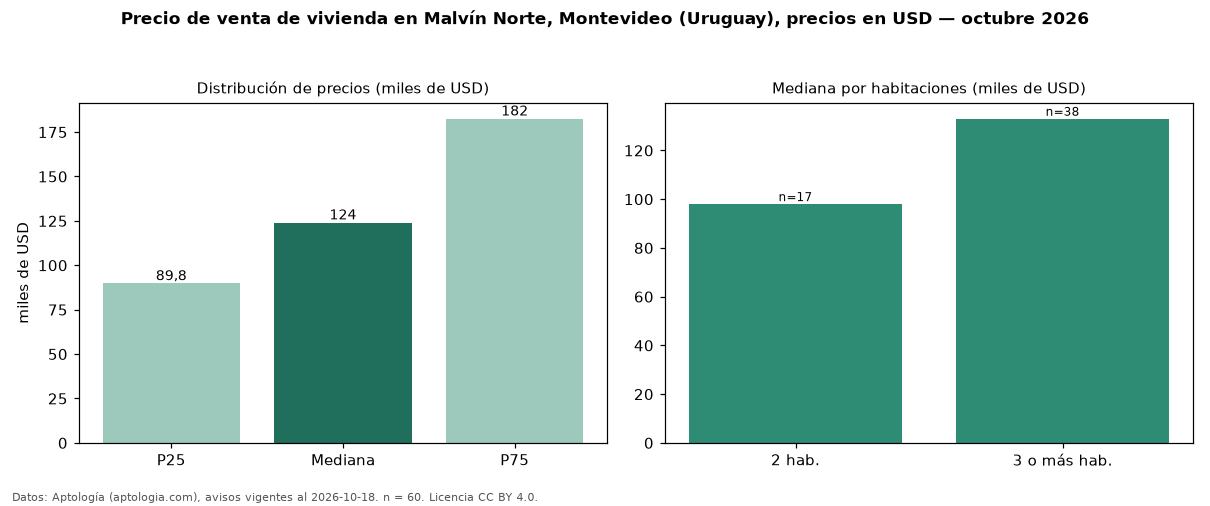 Precio de venta de vivienda en Malvín Norte, Montevideo (Uruguay), precios en USD — octubre 2026
