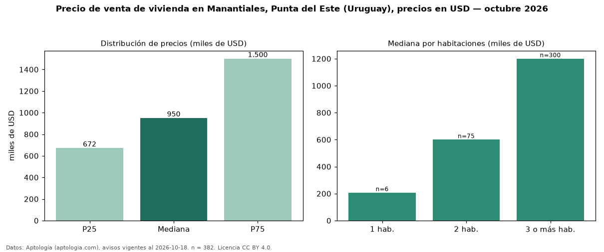 Precio de venta de vivienda en Manantiales, Punta del Este (Uruguay), precios en USD — octubre 2026