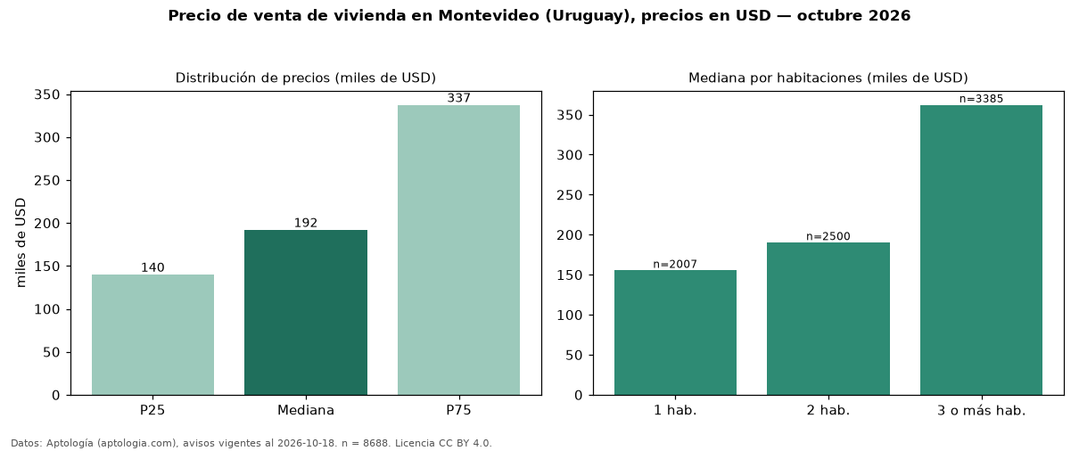 Precio de venta de vivienda en Montevideo (Uruguay), precios en USD — octubre 2026