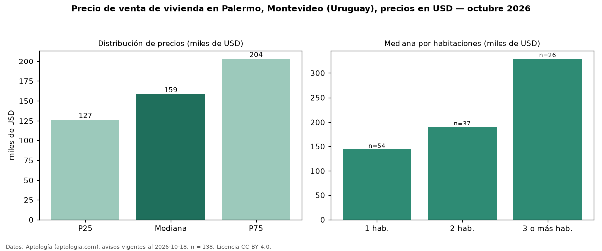 Precio de venta de vivienda en Palermo, Montevideo (Uruguay), precios en USD — octubre 2026