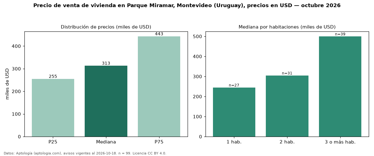 Precio de venta de vivienda en Parque Miramar, Montevideo (Uruguay), precios en USD — octubre 2026