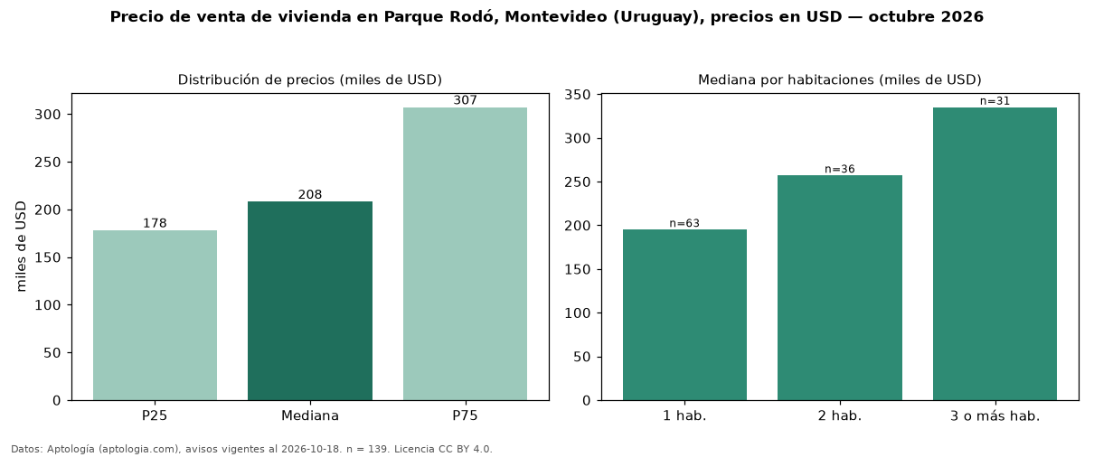 Precio de venta de vivienda en Parque Rodó, Montevideo (Uruguay), precios en USD — octubre 2026