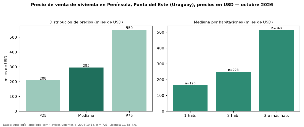 Precio de venta de vivienda en Península, Punta del Este (Uruguay), precios en USD — octubre 2026