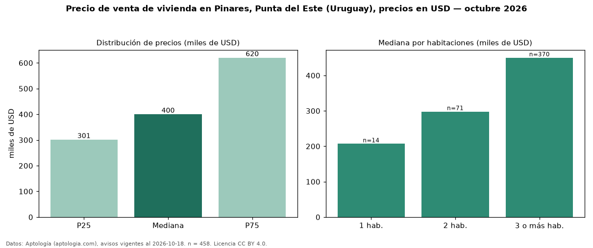 Precio de venta de vivienda en Pinares, Punta del Este (Uruguay), precios en USD — octubre 2026