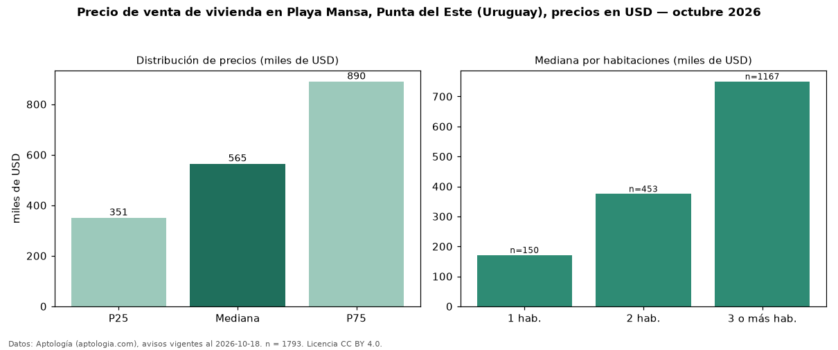 Precio de venta de vivienda en Playa Mansa, Punta del Este (Uruguay), precios en USD — octubre 2026