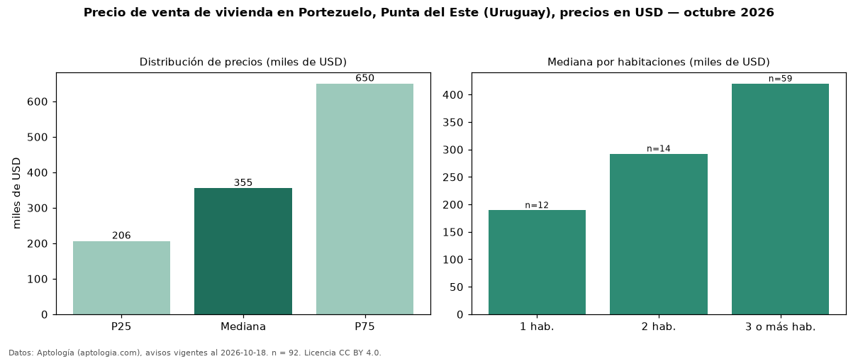 Precio de venta de vivienda en Portezuelo, Punta del Este (Uruguay), precios en USD — octubre 2026