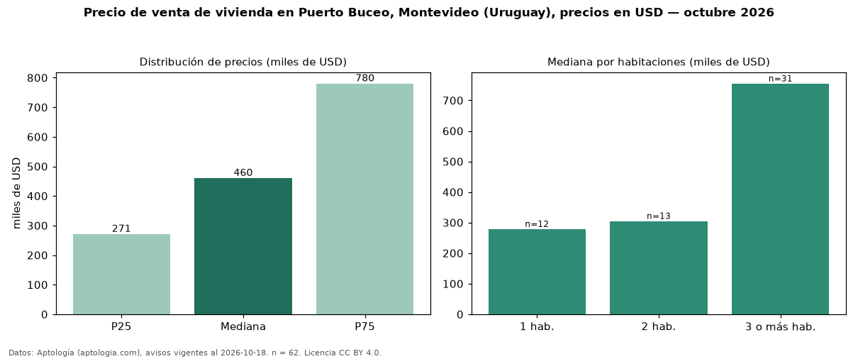 Precio de venta de vivienda en Puerto Buceo, Montevideo (Uruguay), precios en USD — octubre 2026