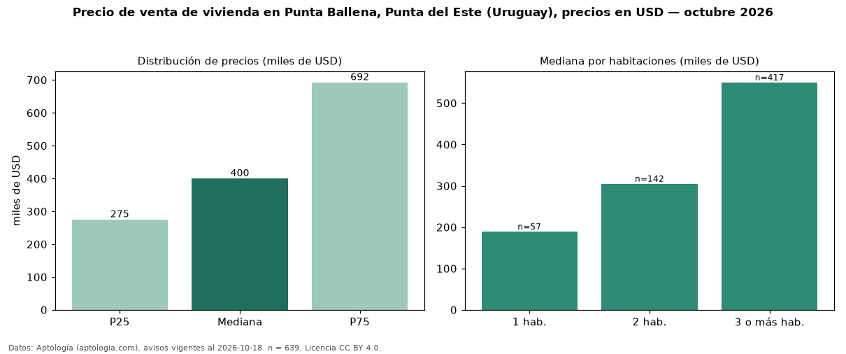 Precio de venta de vivienda en Punta Ballena, Punta del Este (Uruguay), precios en USD — octubre 2026