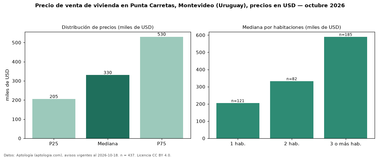 Precio de venta de vivienda en Punta Carretas, Montevideo (Uruguay), precios en USD — octubre 2026