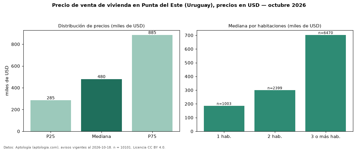 Precio de venta de vivienda en Punta del Este (Uruguay), precios en USD — octubre 2026