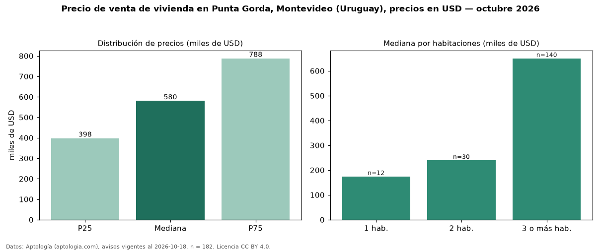 Precio de venta de vivienda en Punta Gorda, Montevideo (Uruguay), precios en USD — octubre 2026