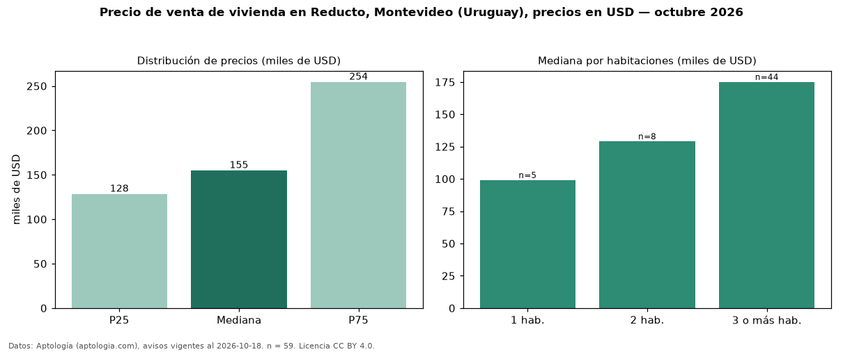 Precio de venta de vivienda en Reducto, Montevideo (Uruguay), precios en USD — octubre 2026