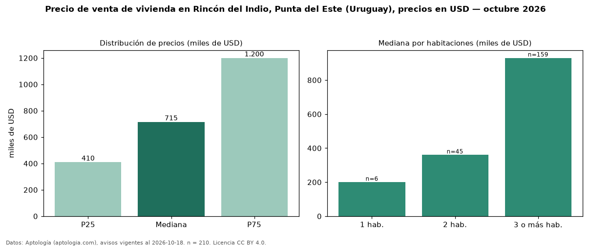 Precio de venta de vivienda en Rincón del Indio, Punta del Este (Uruguay), precios en USD — octubre 2026