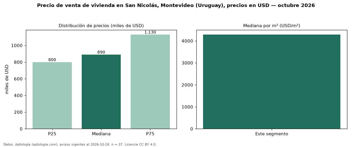 Precio de venta de vivienda en San Nicolás, Montevideo (Uruguay), precios en USD — octubre 2026