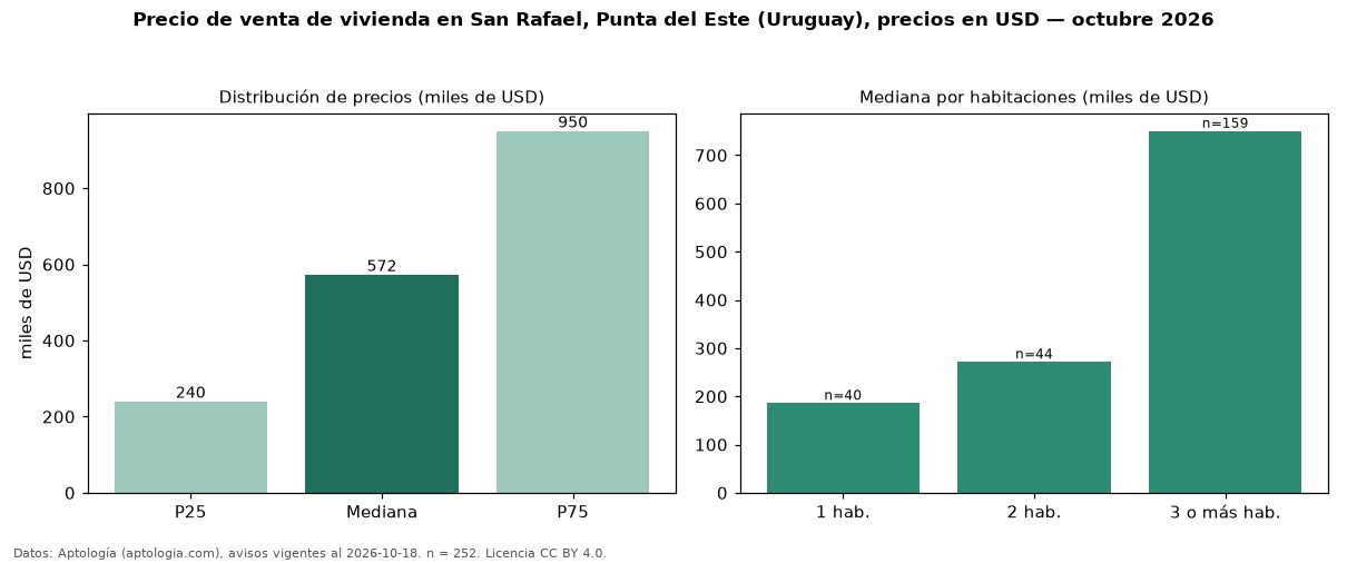 Precio de venta de vivienda en San Rafael, Punta del Este (Uruguay), precios en USD — octubre 2026