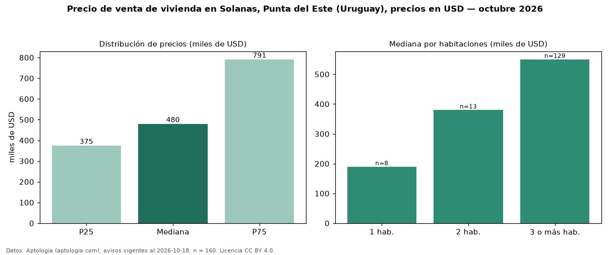 Precio de venta de vivienda en Solanas, Punta del Este (Uruguay), precios en USD — octubre 2026