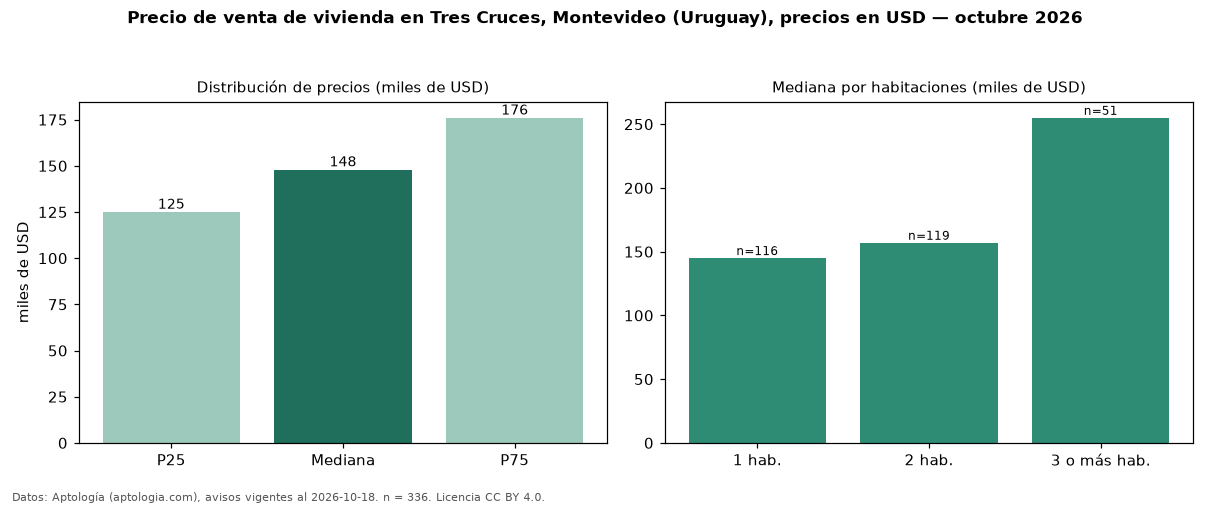 Precio de venta de vivienda en Tres Cruces, Montevideo (Uruguay), precios en USD — octubre 2026