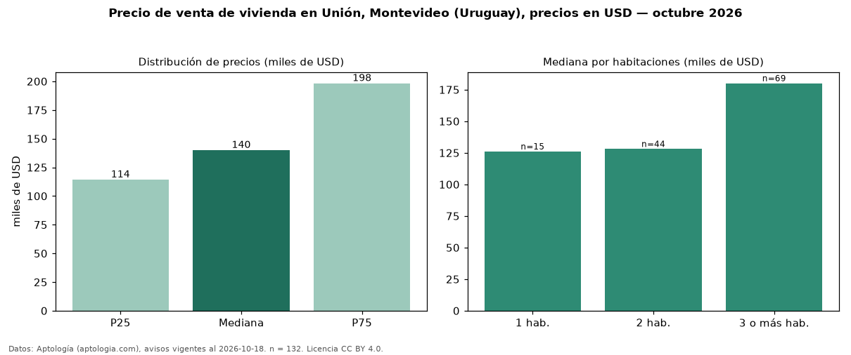 Precio de venta de vivienda en Unión, Montevideo (Uruguay), precios en USD — octubre 2026