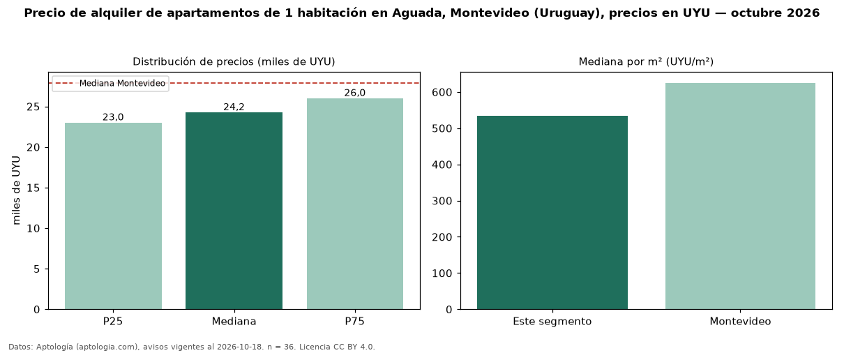 Precio de alquiler de apartamentos de 1 habitación en Aguada, Montevideo (Uruguay), precios en UYU — octubre 2026