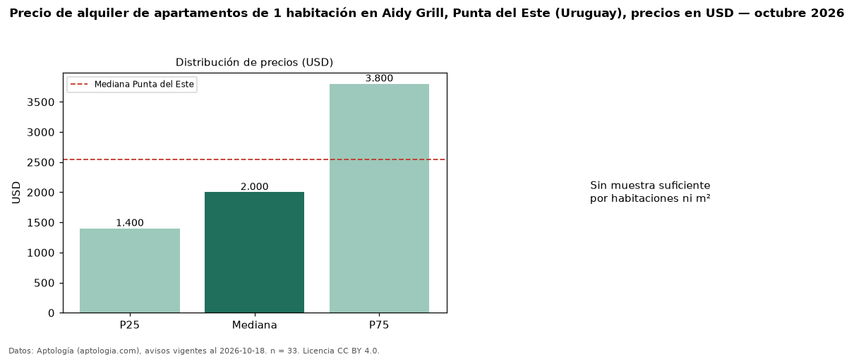 Precio de alquiler de apartamentos de 1 habitación en Aidy Grill, Punta del Este (Uruguay), precios en USD — octubre 2026