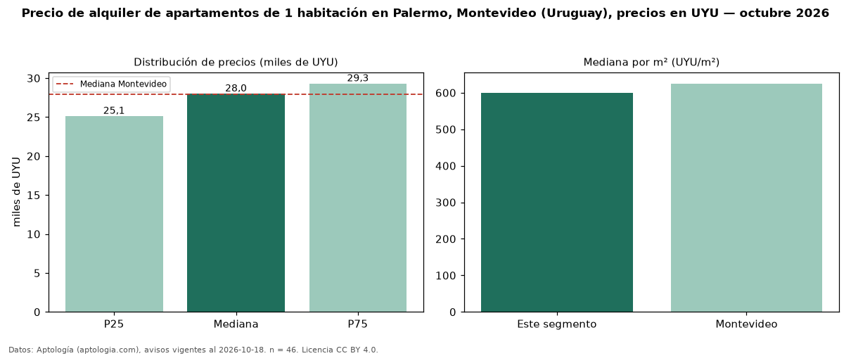 Precio de alquiler de apartamentos de 1 habitación en Palermo, Montevideo (Uruguay), precios en UYU — octubre 2026