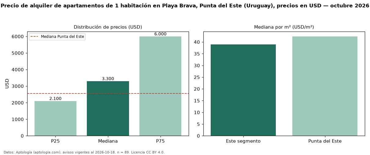 Precio de alquiler de apartamentos de 1 habitación en Playa Brava, Punta del Este (Uruguay), precios en USD — octubre 2026