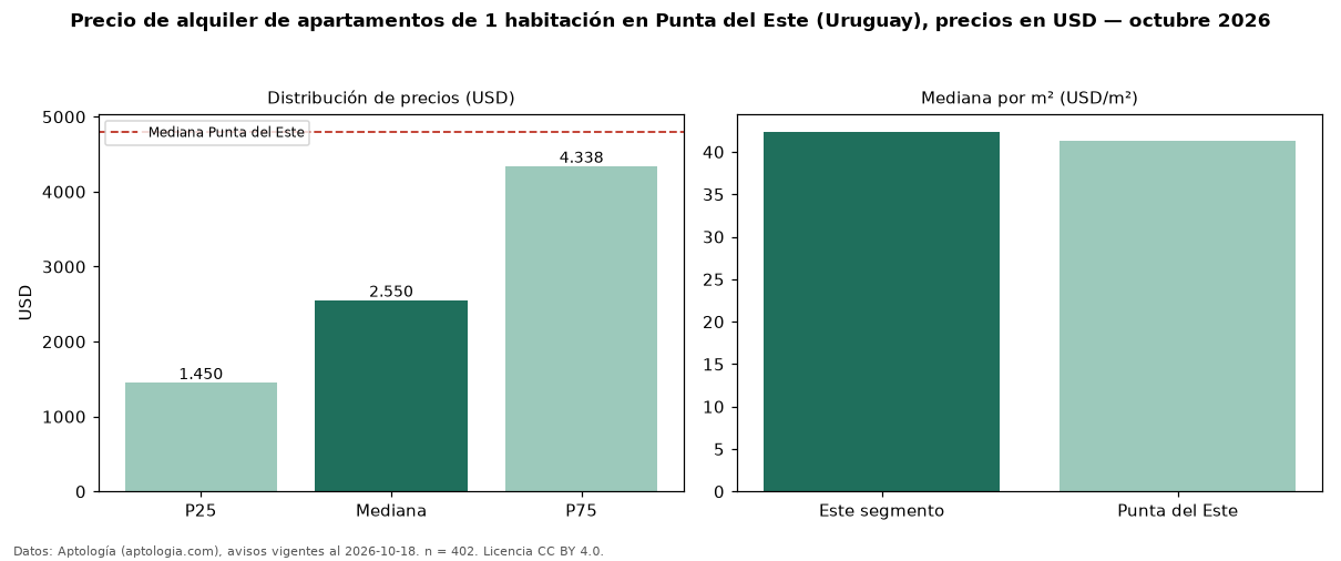 Precio de alquiler de apartamentos de 1 habitación en Punta del Este (Uruguay), precios en USD — octubre 2026