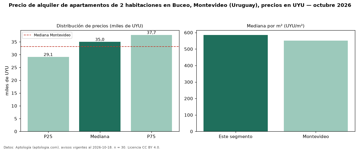 Precio de alquiler de apartamentos de 2 habitaciones en Buceo, Montevideo (Uruguay), precios en UYU — octubre 2026