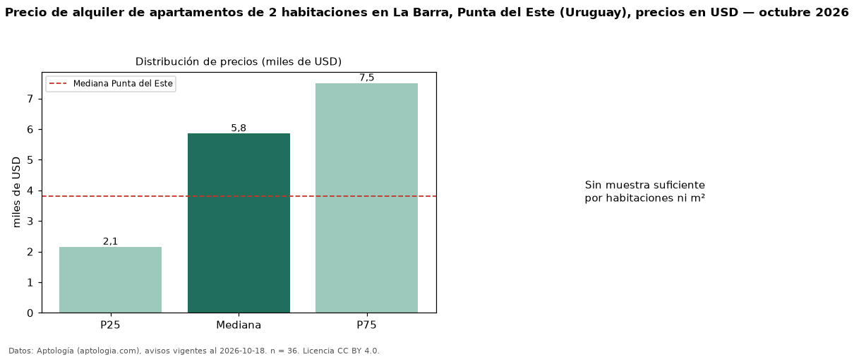 Precio de alquiler de apartamentos de 2 habitaciones en La Barra, Punta del Este (Uruguay), precios en USD — octubre 2026