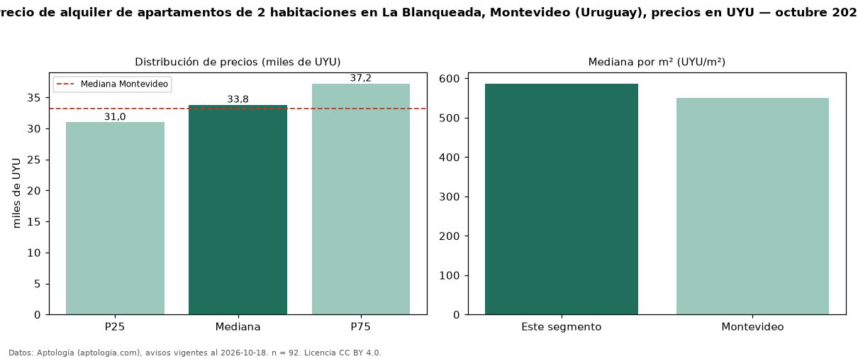 Precio de alquiler de apartamentos de 2 habitaciones en La Blanqueada, Montevideo (Uruguay), precios en UYU — octubre 2026