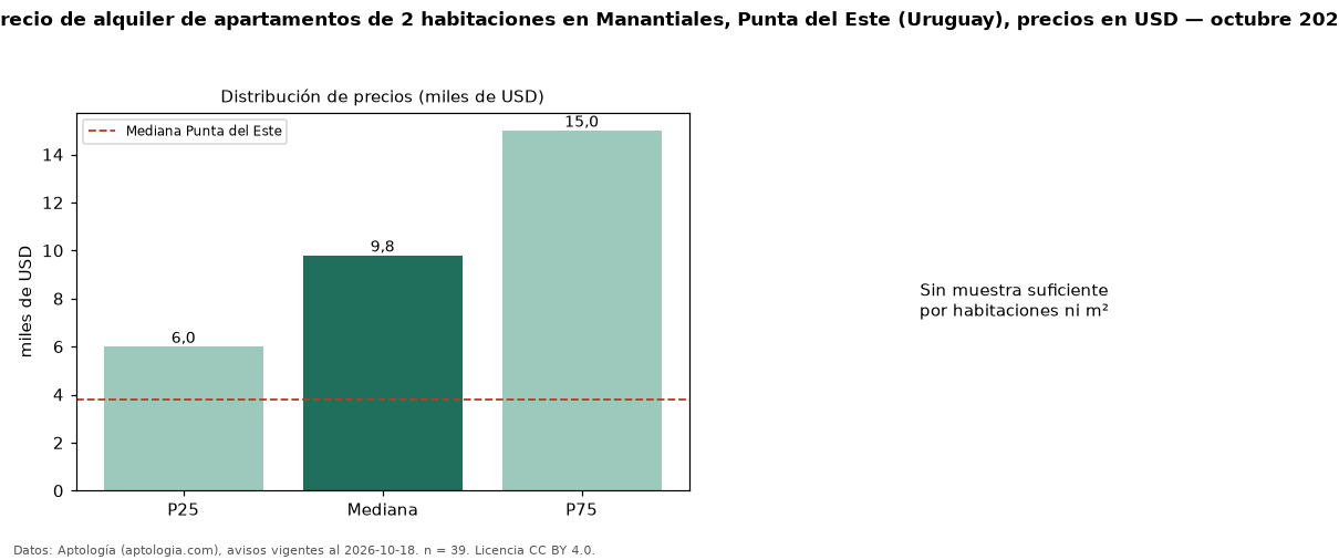 Precio de alquiler de apartamentos de 2 habitaciones en Manantiales, Punta del Este (Uruguay), precios en USD — octubre 2026