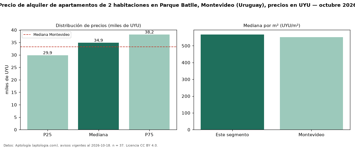 Precio de alquiler de apartamentos de 2 habitaciones en Parque Batlle, Montevideo (Uruguay), precios en UYU — octubre 2026