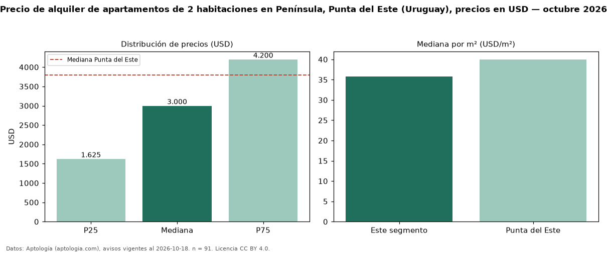 Precio de alquiler de apartamentos de 2 habitaciones en Península, Punta del Este (Uruguay), precios en USD — octubre 2026
