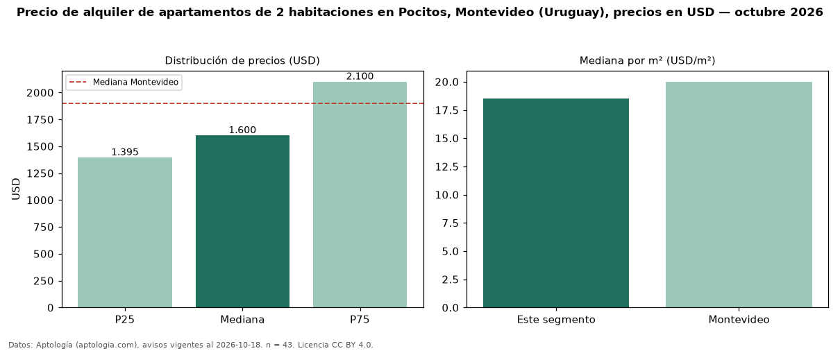 Precio de alquiler de apartamentos de 2 habitaciones en Pocitos, Montevideo (Uruguay), precios en USD — octubre 2026