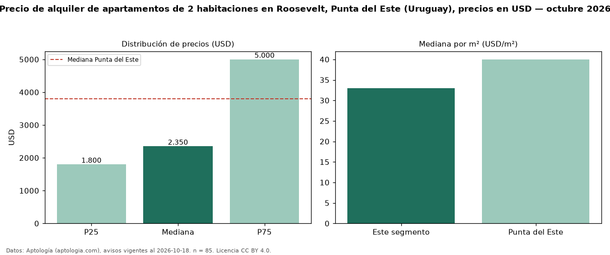 Precio de alquiler de apartamentos de 2 habitaciones en Roosevelt, Punta del Este (Uruguay), precios en USD — octubre 2026
