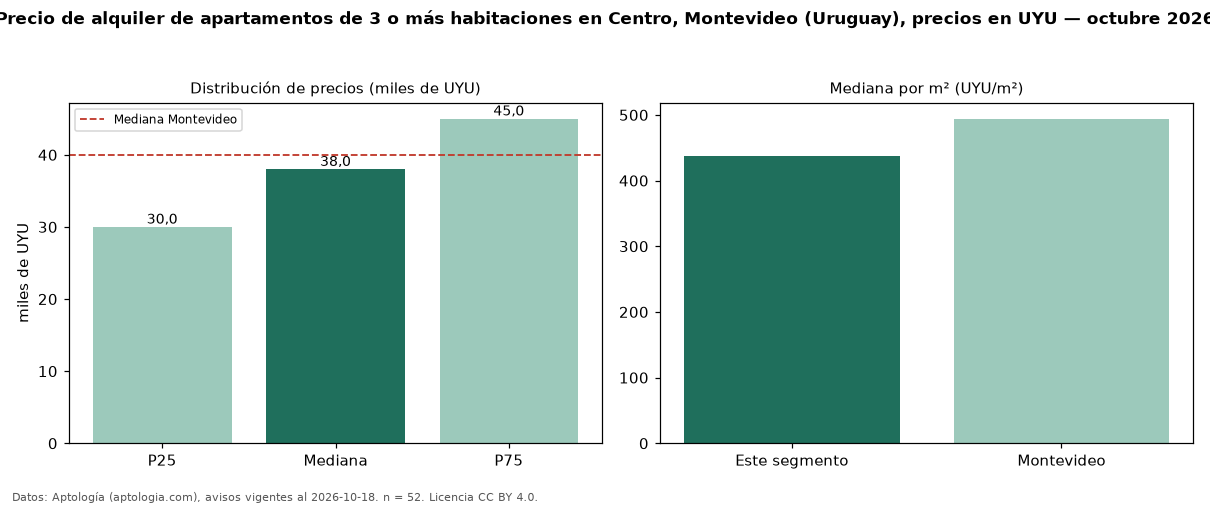 Precio de alquiler de apartamentos de 3 o más habitaciones en Centro, Montevideo (Uruguay), precios en UYU — octubre 2026