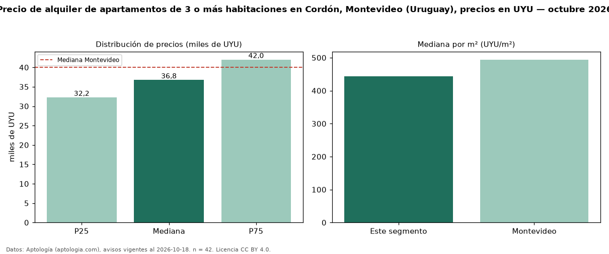 Precio de alquiler de apartamentos de 3 o más habitaciones en Cordón, Montevideo (Uruguay), precios en UYU — octubre 2026